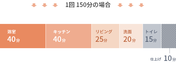 1回 150分の場合の時間分配 浴室・キッチン40分、リビング25分、洗面20分、トイレ10分、仕上げ10分