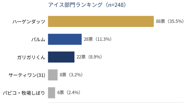 【家事代行のプロが選ぶ！「暑い夏に食べたくなる料理」アンケート　アイス部門】ミニメイド・サービス株式会社 調べ
