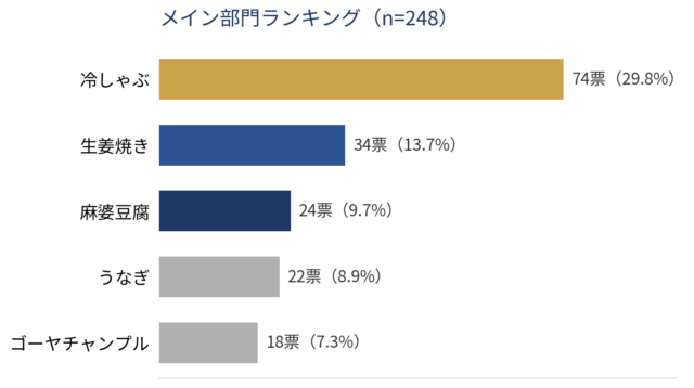 【家事代行のプロが選ぶ！「暑い夏に食べたくなる料理」アンケート　メイン部門】ミニメイド・サービス株式会社 調べ