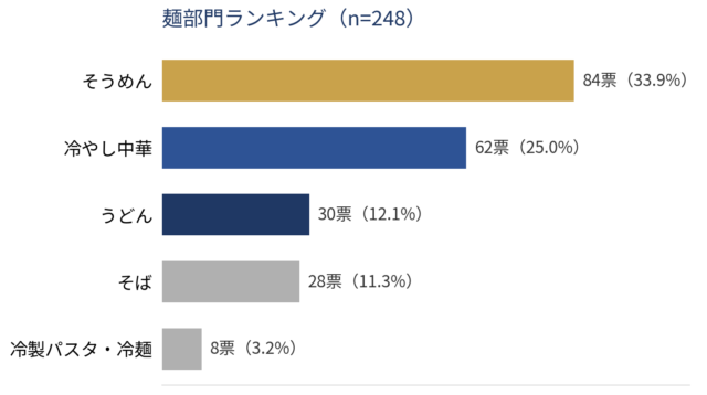 【家事代行のプロが選ぶ！「暑い夏に食べたくなる料理」アンケート　麺部門】ミニメイド・サービス株式会社 調べ